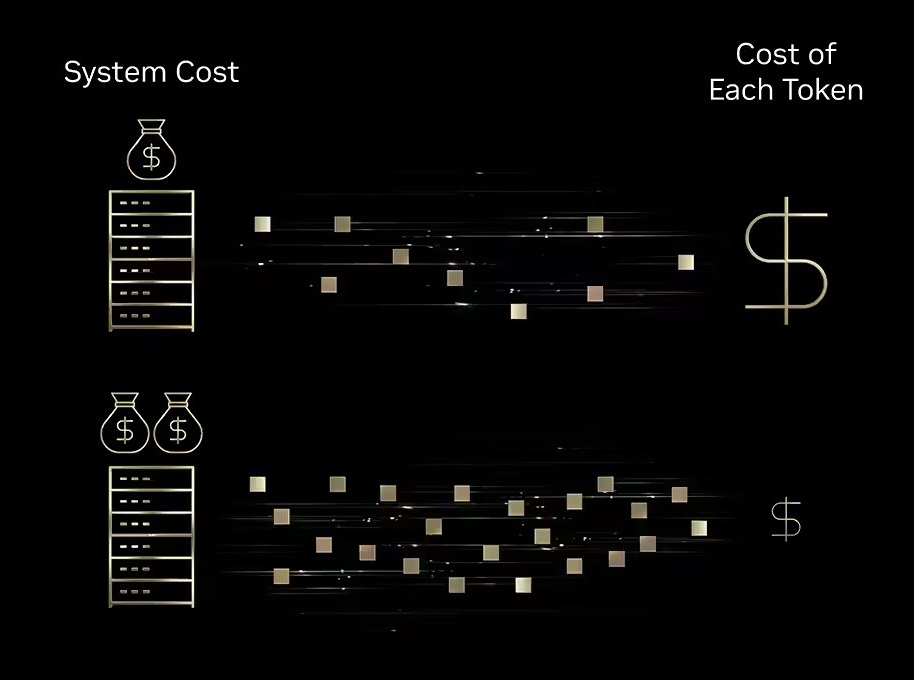英伟达Blackwell架构将AI推理成本压缩至十分之一
