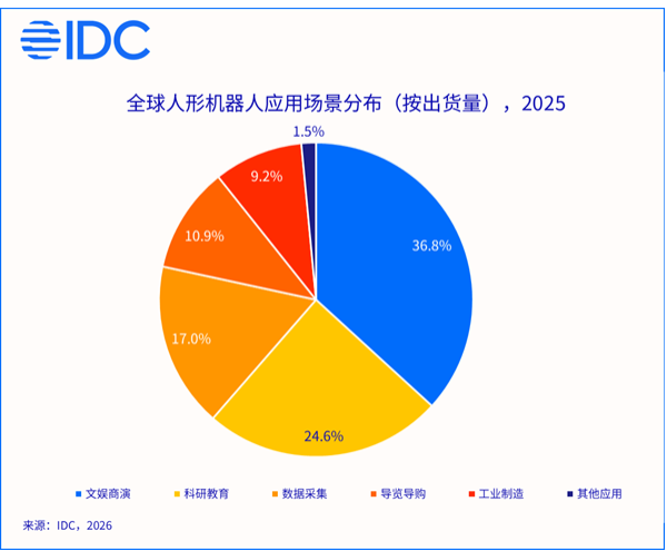 人形机器人扎堆赶考春晚 实用还需多久