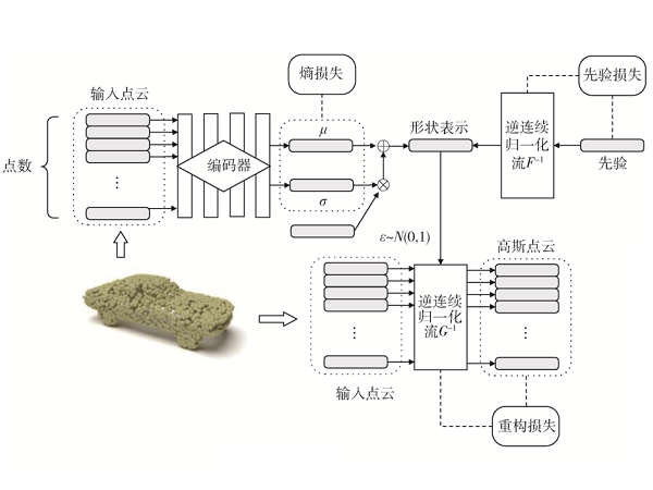 基于深度生成模型的点云生成算法综述