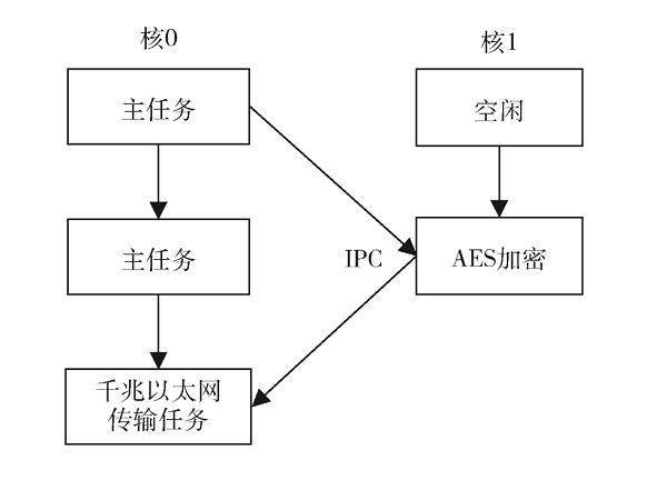 基于C6657 DSP千兆以太网数据加密传输系统设计