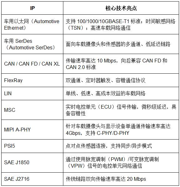SmartDV展示汽车IP解决方案以赋能智驾创芯并加速规模化普及