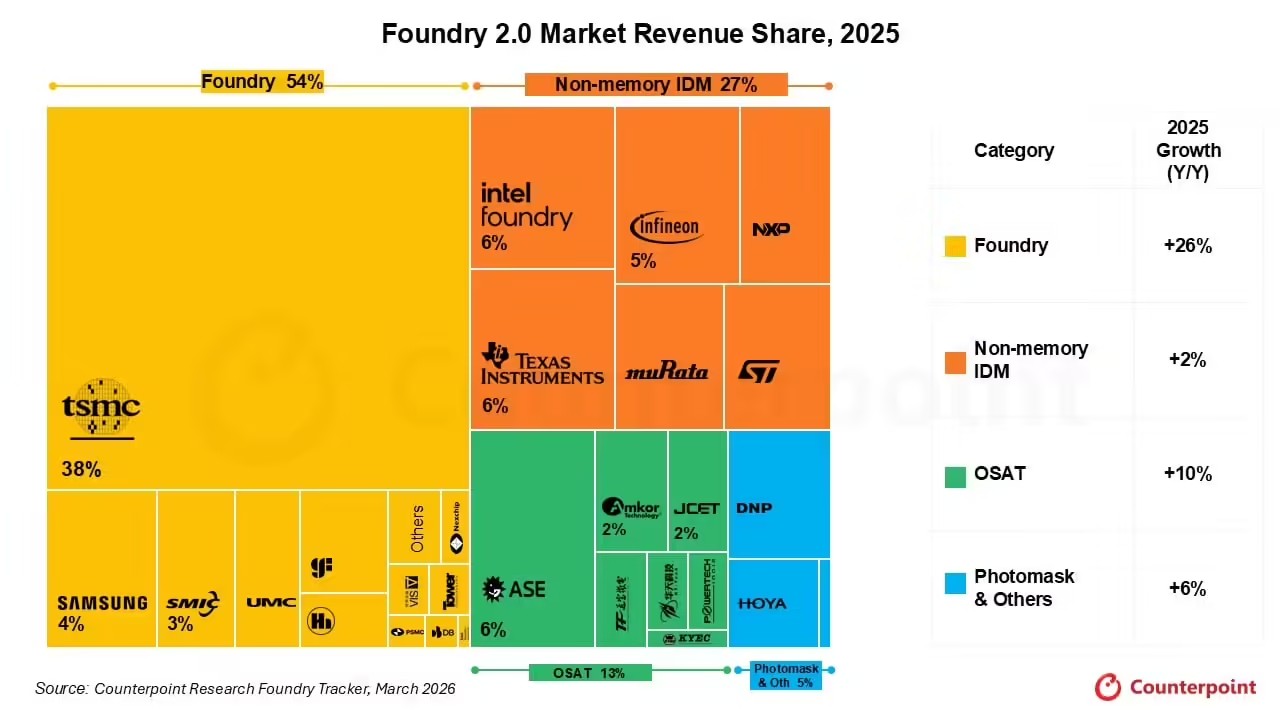 全球晶圆代工2.0产业营收2025年增长16%至3200亿美元