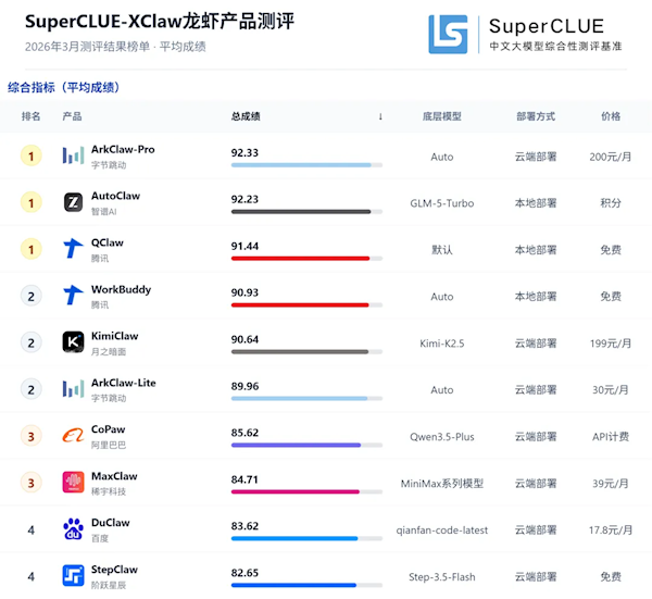 SuperCLUE国产10款龙虾Claw产品首测结果出炉
