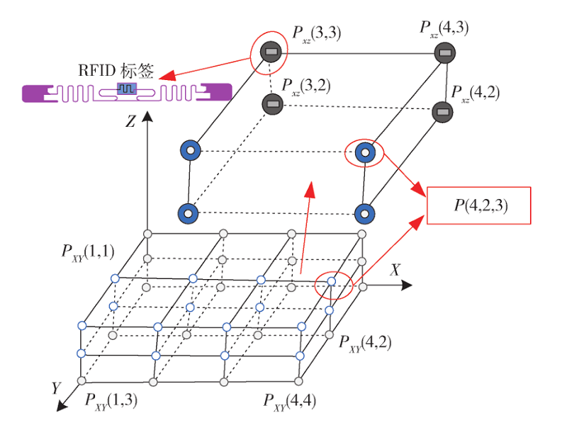 基于RFID标签阵列对棉花内异物的定位识别