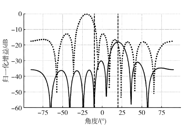 基于稀疏重构与深度学习的雷达抗有源干扰信号处理算法