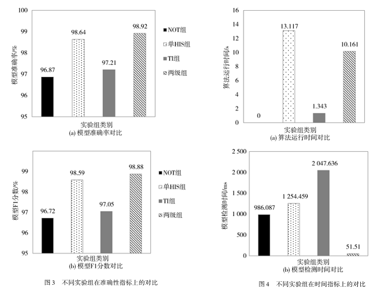 面向无人机网络攻击检测的两级特征选择方法