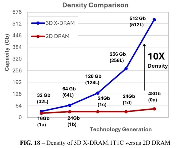 3D DRAM验证成功 AI内存将迎来革命