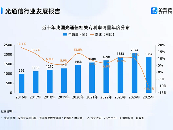 中国现有超2万项光通信相关专利