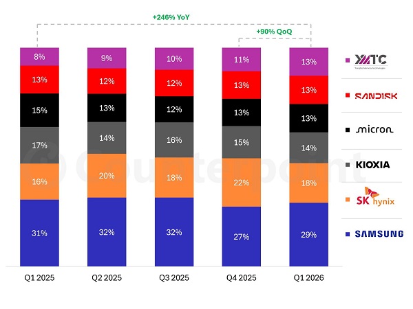 2026年Q1 NAND市场追公布 长江存储升至13%