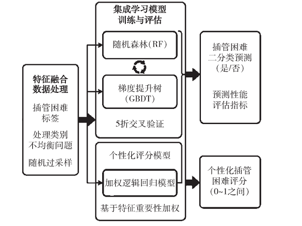 MMAAF：一种基于多模态视觉特征与机器学习的气道插管困难评估框架