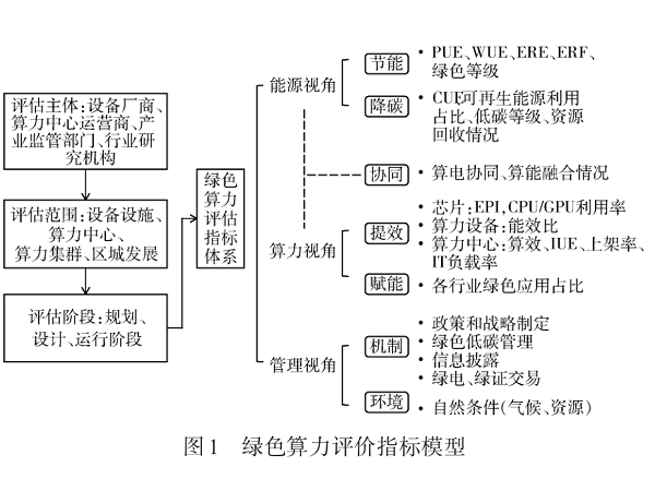 绿色算力评价指标体系与实现路径研究