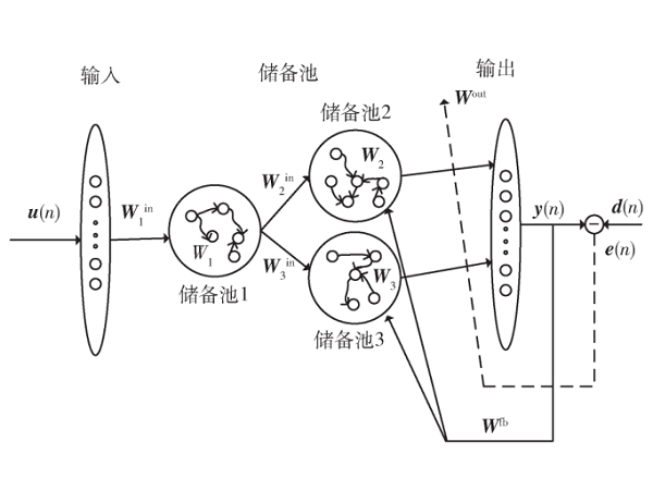 基于二分回声状态网的风电功率预测方法研究