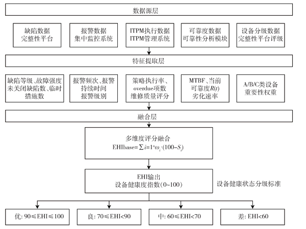基于多源数据融合的EHI模型构建与实时诊断技术