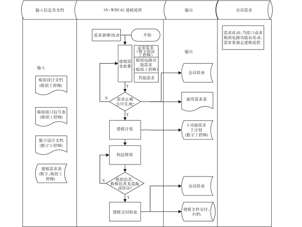 基于Wreal model的数模混合验证的平台实现方法