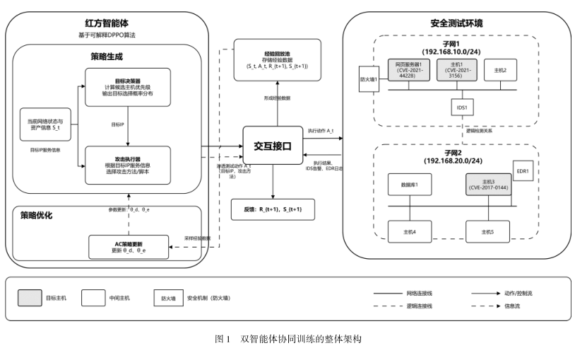 基于DPPO的双智能体协同渗透测试方法研究