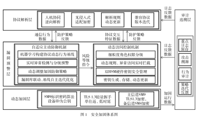 融合国密算法的工控协议动态自适应加固体系设计
