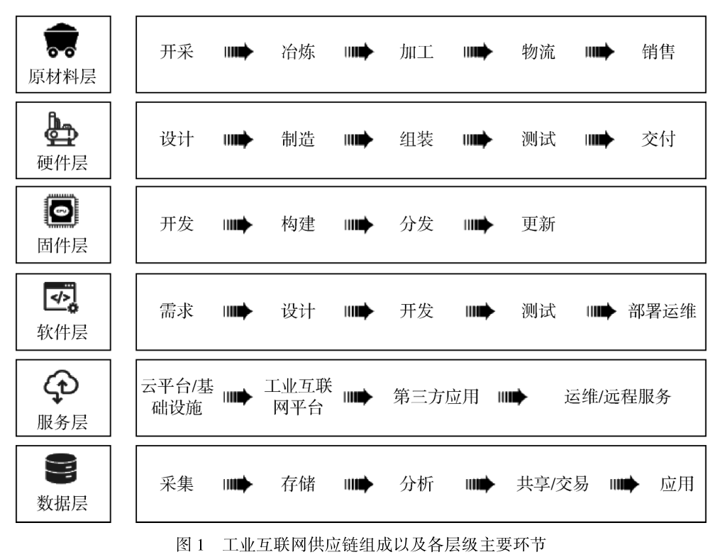 工业互联网供应链安全治理研究