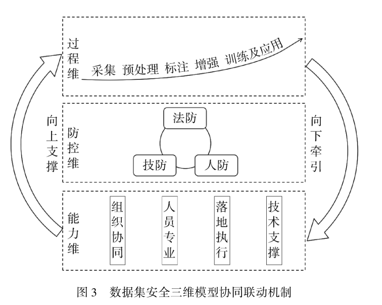 数据集安全：内涵、挑战与防护策略