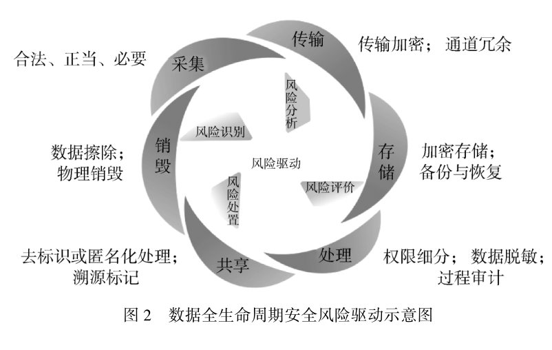 高校数据安全治理框架研究