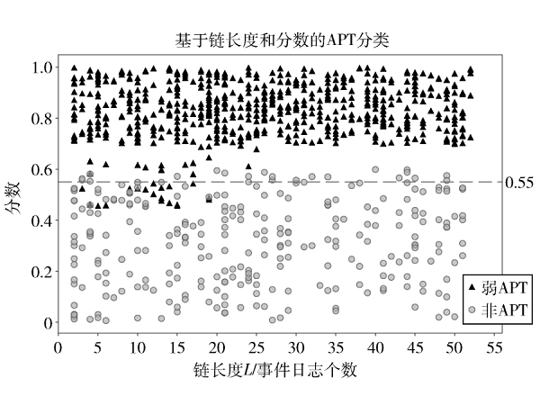 基于事件语义关联融合的APT攻击场景重构方法
