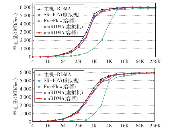 UniRDMA：面向混合虚拟环境的统一虚拟RDMA