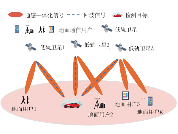 多低轨卫星使能通感一体化系统：联合波束成形设计