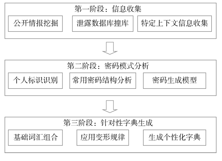基于社会工程学的密码破解技术综述