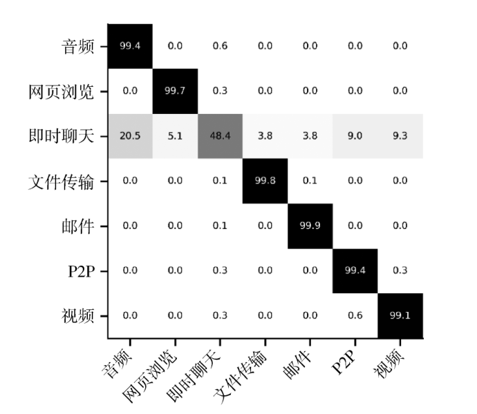 基于时空融合异质图神经网络的加密流量分类方法