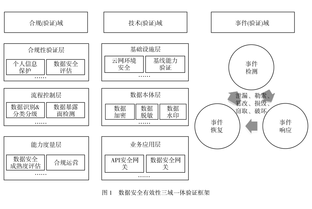 面向电信行业的数据安全有效性验证方法论研究