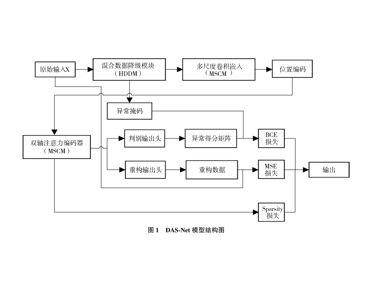 基于双轴注意力网络的航天器遥测多维时间序列异常检测