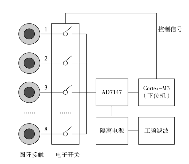 自动化核酸提取仪系统设计