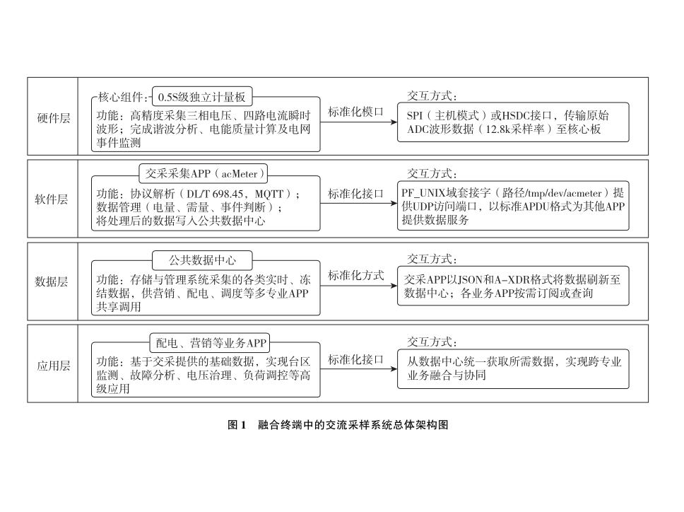 融合终端中的交流采样软硬解耦架构设计及工程应用