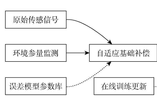智能电网中电子互感器的误差补偿技术研究