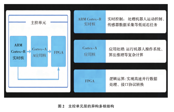 智协作机器人电控系统的集成电路解决方案