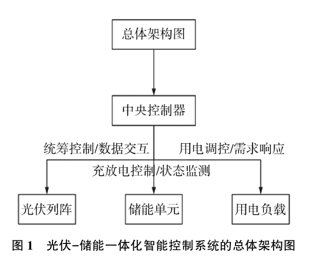 光伏-储能一体化智能控制系统设计与实现