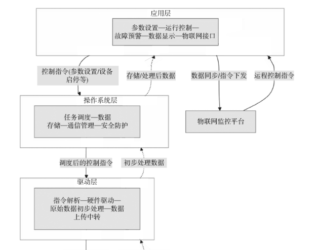 一体化污水处理设备的智能电气系统设计与物联网监控平台开发
