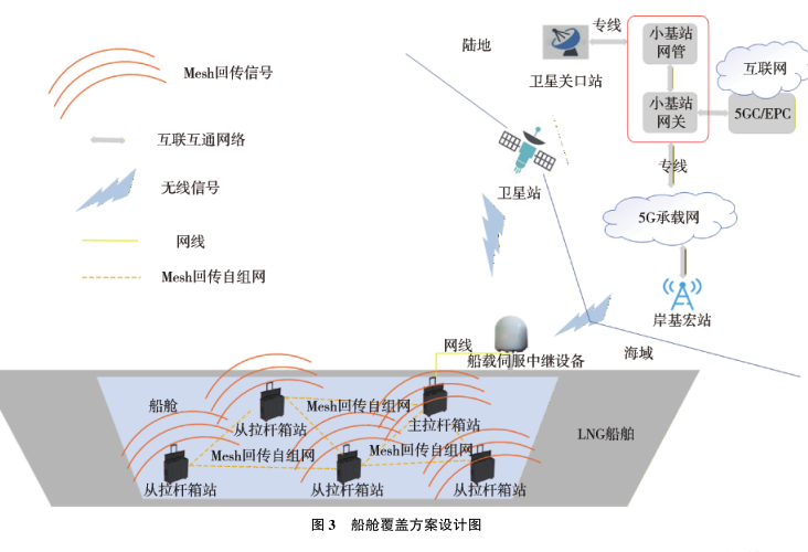 基于一体化基站与Mesh融合的新型产品覆盖方案研究与验证