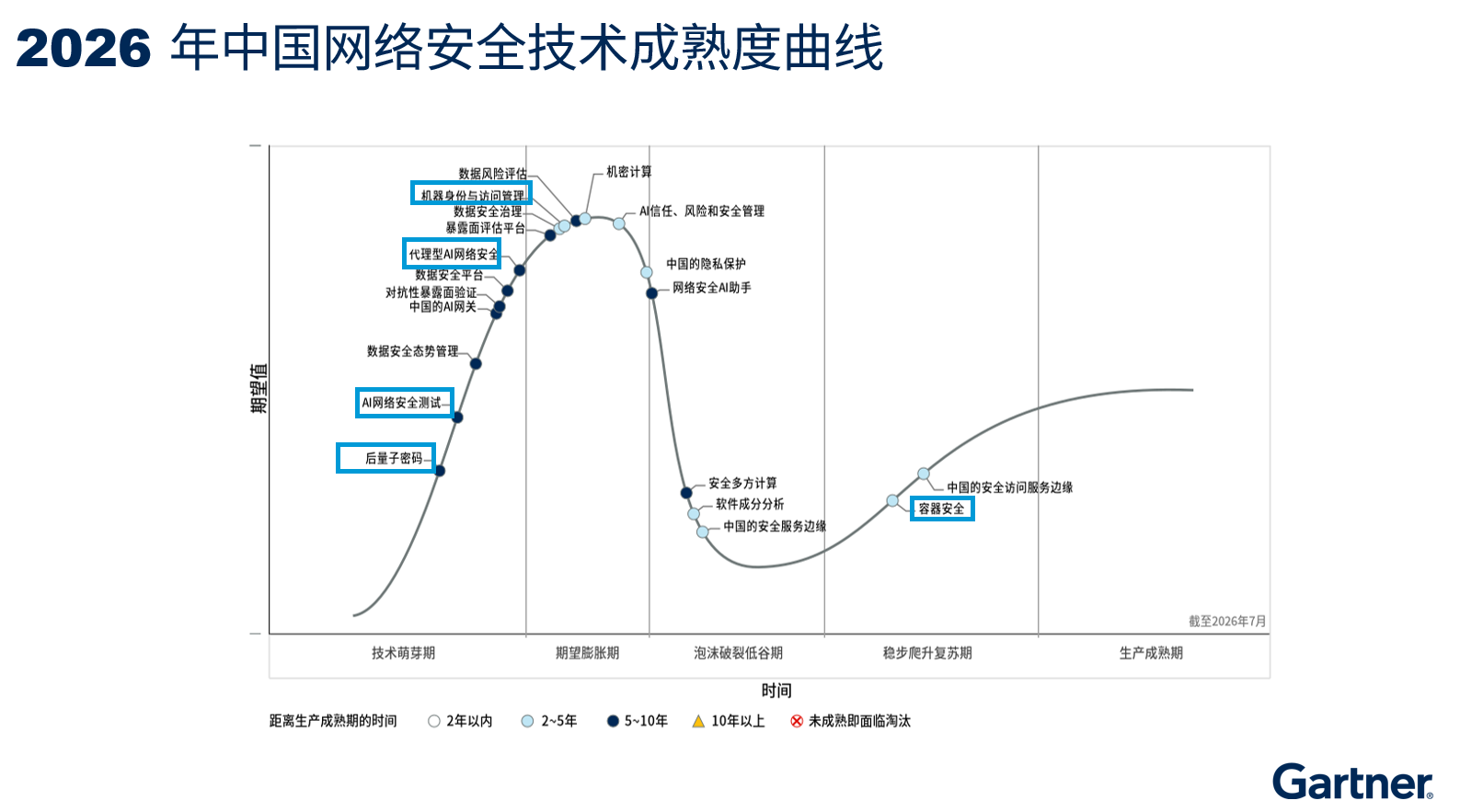 《2026中国网络安全技术成熟度曲线》发布，AI安全备受关注