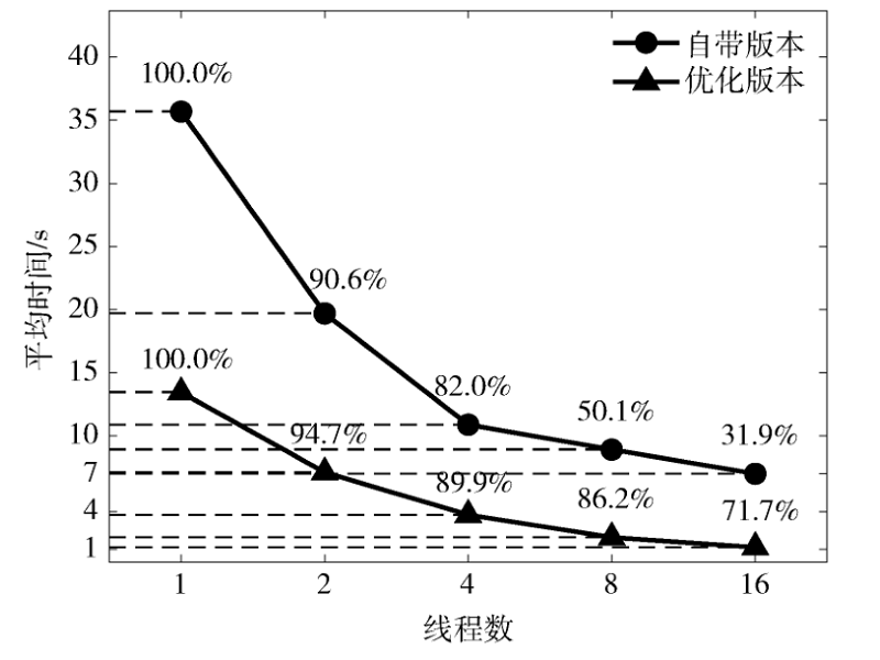 面向ARM架构的Ewald算法性能优化研究