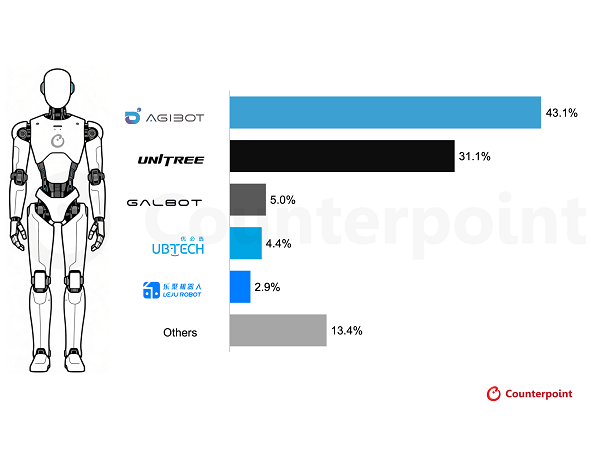 2026年上半年人形机器人出货暴涨300%