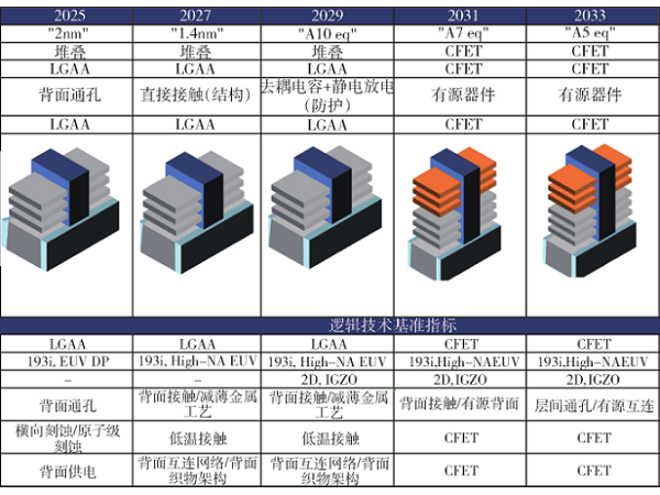 后摩尔时代全球集成电路技术路线图研究、趋势研判及我国应对建议