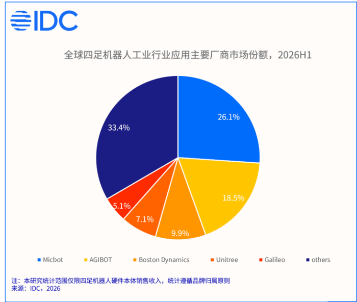 IDC最新数据！全球四足机器人TOP5