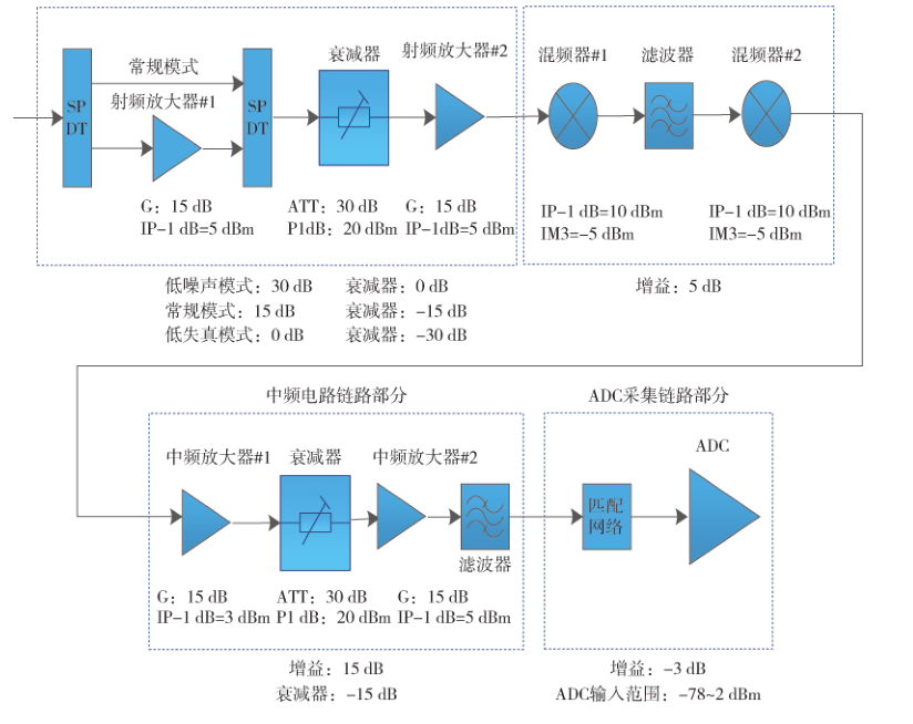 复杂电磁环境下接收机关键技术分析和设计