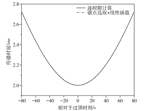 低轨卫星星地同步参量高效计算方法研究*