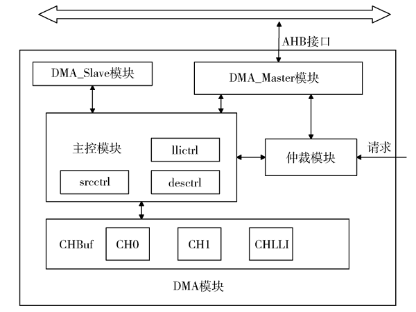 基于AHB总线协议的高效DMA控制器设计