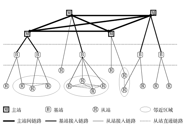 星弹互联无线通信系统架构和组网技术研究