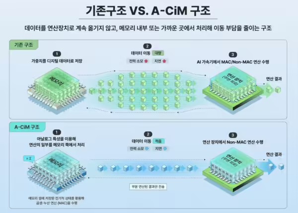 SK海力士推出3D FeNAND技术 瞄准AI计算
