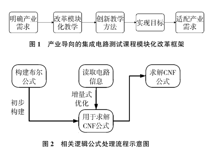 面向产业需求的集成电路测试技术课程模块化教学改革实践