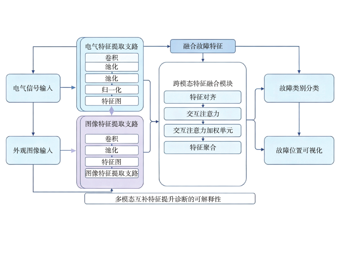 基于深度学习的电子电路故障诊断技术分析