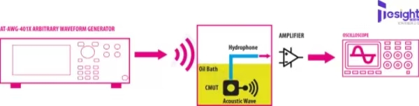 使用TS-AWG4000任意波形发生器进行超声微机动系统测试.jpg 使用TS-AWG4000任意波形发生器进行超声微机动系统测试.jpg